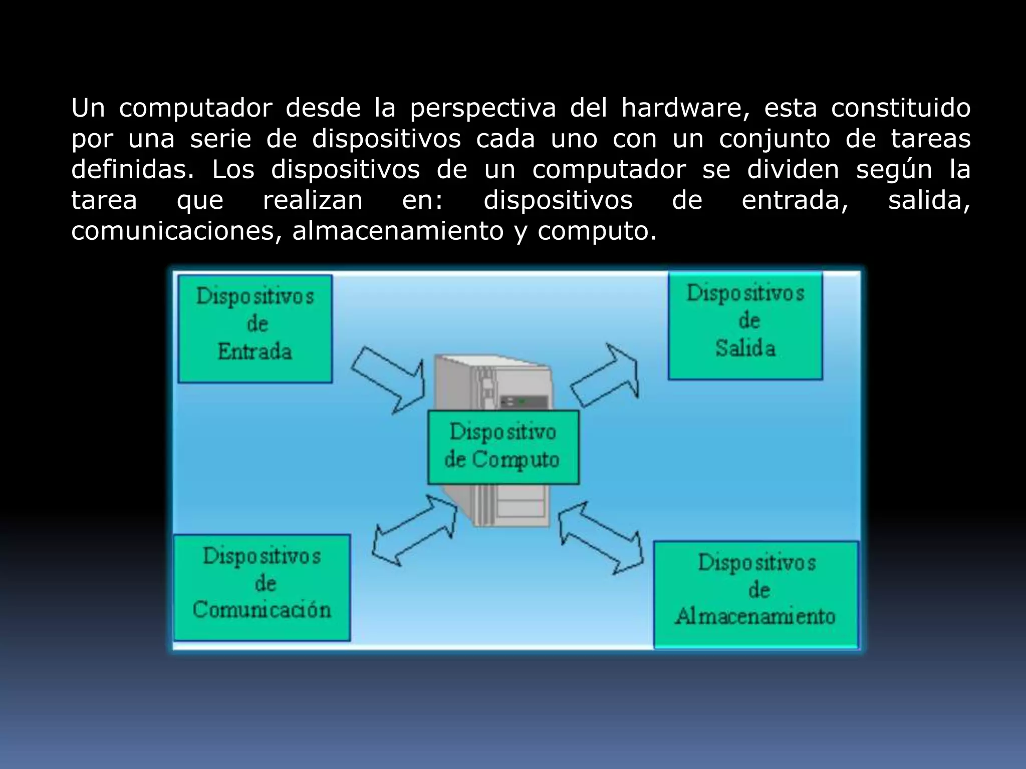 Un computador desde la perspectiva del hardware, esta constituido por una serie de dispositivos cada uno con un conjunto de tareas definidas. Los dispositivos de un computador se dividen según la tarea que realizan en: dispositivos de entrada, salida, comunicaciones, almacenamiento y computo.