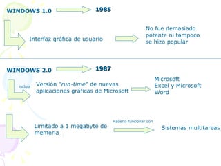 WINDOWS 1.0 1985 Interfaz gráfica de usuario No fue demasiado potente ni tampoco se hizo popular WINDOWS 2.0 1987 Versión  "run-time"  de nuevas aplicaciones gráficas de Microsoft incluía Microsoft Excel y Microsoft Word Limitado a 1 megabyte de memoria Sistemas multitareas Hacerlo funcionar con  