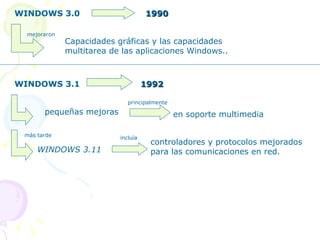 WINDOWS 3.0 1990 Capacidades gráficas y las capacidades multitarea de las aplicaciones Windows..  mejoraron WINDOWS 3.1 1992 pequeñas mejoras en soporte multimedia principalmente más tarde WINDOWS 3.11 controladores y protocolos mejorados para las comunicaciones en red. incluía 