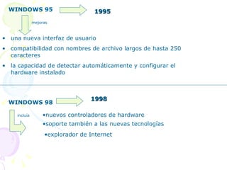 WINDOWS 95 1995 mejoras una nueva interfaz de usuario  compatibilidad con nombres de archivo largos de hasta 250 caracteres la capacidad de detectar automáticamente y configurar el hardware instalado WINDOWS 98 1998 nuevos controladores de hardware soporte también a las nuevas tecnologías explorador de Internet incluía 