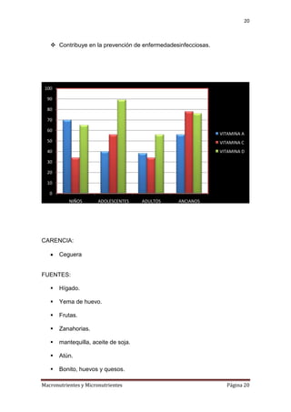 20

 Contribuye en la prevención de enfermedadesinfecciosas.

100
90

80
70
60

VITAMINA A

50

VITAMINA C

40

VITAMINA D

30
20
10
0
NIÑOS

ADOLESCENTES

ADULTOS

ANCIANOS

CARENCIA:
Ceguera

FUENTES:


Hígado.



Yema de huevo.



Frutas.



Zanahorias.



mantequilla, aceite de soja.



Atún.



Bonito, huevos y quesos.

Macronutrientes y Micronutrientes

Página 20

 