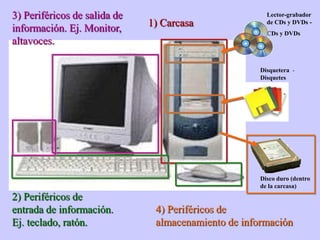 3) Periféricos de salida de información. Ej. Monitor, altavoces.Lector-grabador de CDs y DVDs -CDs y DVDs1) CarcasaDisquetera  - DisquetesDisco duro (dentro de la carcasa)2) Periféricos de entrada de información. Ej. teclado, ratón.4) Periféricos de almacenamiento de información