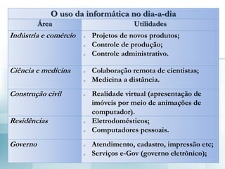 O uso da informática no dia-a-dia
Área Utilidades
Indústria e comércio  Projetos de novos produtos;
 Controle de produção;
 Controle administrativo.
Ciência e medicina  Colaboração remota de cientistas;
 Medicina a distância.
Construção civil  Realidade virtual (apresentação de
imóveis por meio de animações de
computador).
Residências  Eletrodomésticos;
 Computadores pessoais.
Governo  Atendimento, cadastro, impressão etc;
 Serviços e-Gov (governo eletrônico);
 
