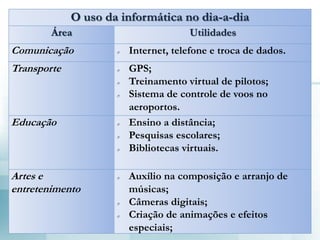 O uso da informática no dia-a-dia
Área Utilidades
Comunicação  Internet, telefone e troca de dados.
Transporte  GPS;
 Treinamento virtual de pilotos;
 Sistema de controle de voos no
aeroportos.
Educação  Ensino a distância;
 Pesquisas escolares;
 Bibliotecas virtuais.
Artes e
entretenimento
 Auxílio na composição e arranjo de
músicas;
 Câmeras digitais;
 Criação de animações e efeitos
especiais;
 