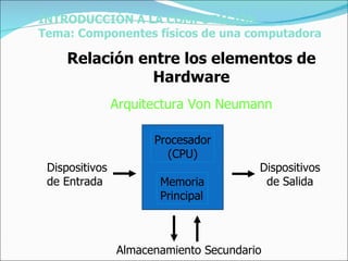 INTRODUCCIÓN A LA COMPUTACIÓN Tema: Componentes físicos de una computadora Relación entre los elementos de Hardware Dispositivos de Entrada Dispositivos de Salida Almacenamiento Secundario Procesador (CPU) Memoria Principal Arquitectura Von Neumann 