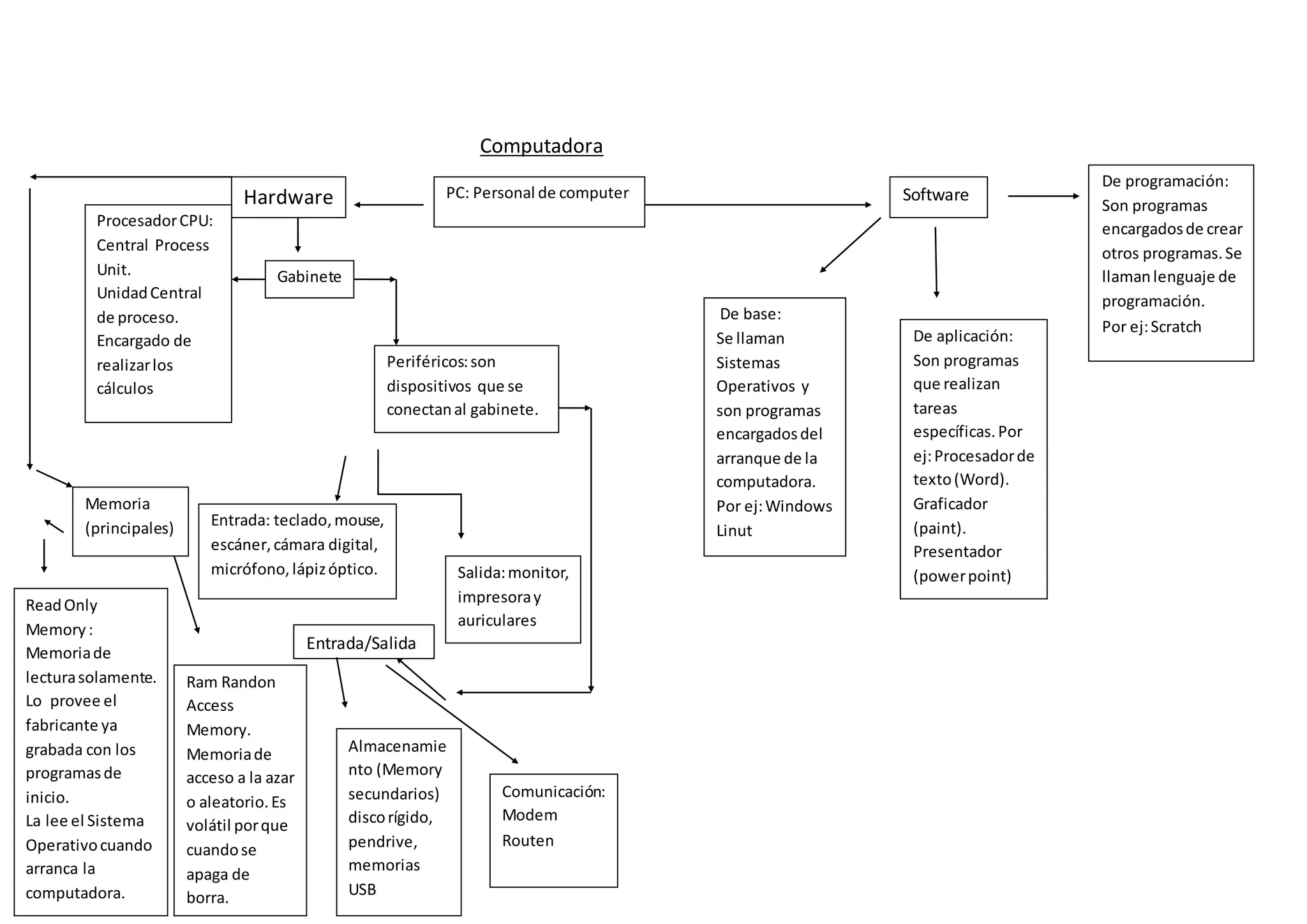 Computadora
PC: Personal de computerHardware
Gabinete
ProcesadorCPU:
Central Process
Unit.
UnidadCentral
de proceso.
Encargado de
realizarlos
cálculos
Periféricos:son
dispositivos que se
conectanal gabinete.
Entrada: teclado, mouse,
escáner,cámara digital,
micrófono,lápizóptico. Salida:monitor,
impresoray
auriculares
Entrada/Salida
Almacenamie
nto (Memory
secundarios)
discorígido,
pendrive,
memorias
USB
Comunicación:
Modem
Routen
Memoria
(principales)
ReadOnly
Memory:
Memoriade
lecturasolamente.
Lo provee el
fabricante ya
grabada con los
programasde
inicio.
La lee el Sistema
Operativocuando
arranca la
computadora.
Ram Randon
Access
Memory.
Memoriade
acceso a la azar
o aleatorio.Es
volátil porque
cuandose
apaga de
borra.
Software
De programación:
Son programas
encargadosde crear
otros programas.Se
llamanlenguaje de
programación.
Por ej:Scratch
De base:
Se llaman
Sistemas
Operativos y
son programas
encargadosdel
arranque de la
computadora.
Por ej:Windows
Linut
De aplicación:
Son programas
que realizan
tareas
específicas.Por
ej:Procesadorde
texto(Word).
Graficador
(paint).
Presentador
(powerpoint)