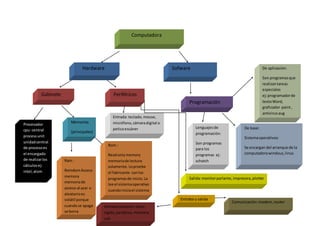 Computadora
Hardware Sofware
ware
Gabinete Periféricos
Programación
Procesador
cpu: central
processunit
unidadcentral
de procesoes
el encargado
de realizarlos
cálculosej:
intel,alom
Memorias
(principales)
=ç
Rom :
Readonlymemory
memoriade lectura
solamente.Loproebe
el fabricante conlos
programasde inicio.La
lee el sistemaoperativo
cuandoiniciael sistema
Ram :
RomdomAccess
memory
memoriade
acceso al azar o
aleatorioes
volátil porque
cuandose apaga
se borra
De aplicación:
Son programasque
realizantareas
especiales
ej:programadorde
textoWord,
graficador paint,
antivirusaug
De base:
Sistemaoperativos:
Se encargan del arranque de la
computadorawindous,linus
Lenguajesde
programación:
Son programas
para los
programas ej:
schatch
Entrada: teclado,mouse,
micrófono,cámaradigital o
peticoescáner
Salida:monitorparlante,impresora,plotter
Entraba y salida
Almacenamiento:disco
rigido,pendrive,memoria
usb
Comunicación:modem,router
 