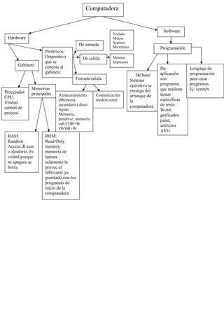 Computadora
Hardware
Gabinete
Procesador
CPU:
Unidad
central de
proceso
Memorias
principales
RAM:
Random
Access dl azar
o aleatorio. Es
volátil porque
se apagara se
borra.
ROM:
Read Only
memory
memoria de
lectura
solamente la
provee el
fabricante ya
guardado con los
programas de
inicio de la
computadora
Prefericos:
Dispositivo
que se
conecta al
gabinete.
De entrada
Entrada/salida
Teclado
Mouse
Scanner
Micrófono
Monitor
Impresora
Almacenamiento
(Memoria
secundaria) disco
rígido.
Memoria,
pendrive, memoria
usb CDR+W
DVDR+W
Comunicación
modem roter
Software
Programación
De base:
Sistema
operativo se
encarga del
arranque de
la
computadora.
De salida
De
aplicación
son
programas
que realizan
tareas
específicas
de texto
Word,
graficados
paint,
antivirus
AVG
Lenguaje de
programación
para crear
programas
Ej: scratch