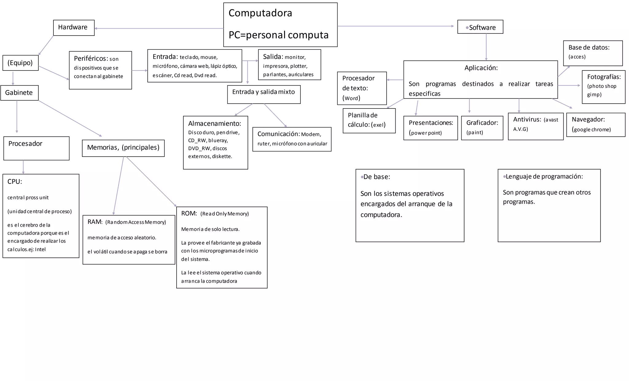 Hardware
Computadora
PC=personal computa
(Equipo)
Gabinete
Procesador
CPU:
central pross unit
(unidadcentral de proceso)
es el cerebro de la
computadora porque es el
encargadode realizar los
calculos.ej:Intel
Periféricos: son
dispositivos que se
conectanal gabinete
Entrada: teclado, mouse,
micrófono, cámara web, lápiz óptico,
escáner, Cd read, Dvd read.
Salida: monitor,
impresora, plotter,
parlantes, auriculares
Almacenamiento:
Discoduro, pendrive,
CD_RW, blueray,
DVD_RW, discos
externos, diskette.
Memorias, (principales)
RAM: (RandomAccessMemory)
memoria de acceso aleatorio.
el volátil cuandose apaga se borra
ROM: (ReadOnlyMemory)
Memoria de solo lectura.
La provee el fabricante ya grabada
con los microprogramasde inicio
del sistema.
La lee el sistema operativo cuando
arranca la computadora
Entrada y salidamixto
Comunicación:Modem,
ruter, micrófonoconauricular
Software
Aplicación:
Son programas destinados a realizar tareas
especificas
Procesador
de texto:
(Word)
Planillade
cálculo:(exel) Presentaciones:
(power point)
Graficador:
(paint)
Antivirus: (avast
A.V.G)
Navegador:
(google chrome)
Fotografías:
(photo shop
gimp)
Base de datos:
(acces)
De base:
Son los sistemas operativos
encargados del arranque de la
computadora.
Lenguaje de programación:
Son programasque crean otros
programas.