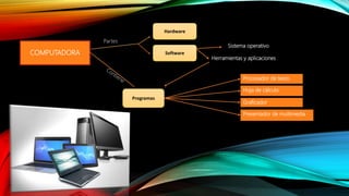 COMPUTADORA
Partes
Software
Sistema operativo
Herramientas y aplicaciones
Programas
Procesador de texto
Hoja de cálculo
Graficador
Presentador de multimedia
Hardware
 