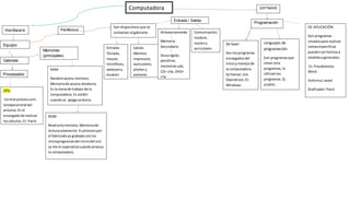 Computadora
Hardware
Equipo
PeriféricoS
Gabinete
Procesador
CPU:
Central processunit.
Unidadcentral del
proceso.Es el
encargadode realizar
loscálculos.EJ: Paint.
Memorias
(principales)
RAM:
Randomaccess memory.
Memoriade acceso aleatoria.
Es la mesade trabajo de la
computadora.Es volátil:
cuandose apaga se borra.
todo.
ROM:
Readonlymemory.Memoriade
lecturasolamente.Es provistopor
el fabricadoya grabada conlos
microprogramasdel iniciodel sist.
La lee el soperativocuandoarranca
la computadora.
Son dispositivosque se
contactan al gabinete.
Entrada:
Teclado,
mouse,
micrófono,
webcamy
escáner.
Salida:
Monitor,
impresora,
auriculares,
plottery
parlante.
Entrada / Salida
Almacenamiento
Memoria
Secundaria
Discorígido,
pendrive,
memoriasusb,
CD= r/w, DVD=
r/w
Comunicación,
modem,
routeny
auriculares
con micrófono
SOFTWARE
Programación
De base:
Son losprogramas
encargadosdel
inicioymanejode
la computadora.
Se llaman sist.
Operativos.EJ:
Windows
Lenguajes de
programación:
Son programasque
crean oros
programas,lo
utilizanlos
programas.Ej:
scrafch.
DE APLICACIÓN:
Son programas
creadospara realizar
tareasespecificas
puedenserhechosa
medidaogenerales.
EJ: Procdetexto:
Word
Antivirus:avast
Graficador:Paint
 