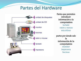 Partes del Hardware 
Partes que permiten 
introducir 
información a la 
computadora 
teclado 
ratón o mouse 
micrófono 
partes por donde sale 
la 
información de la 
computadora 
monitor 
impresora 
bocinas 
 