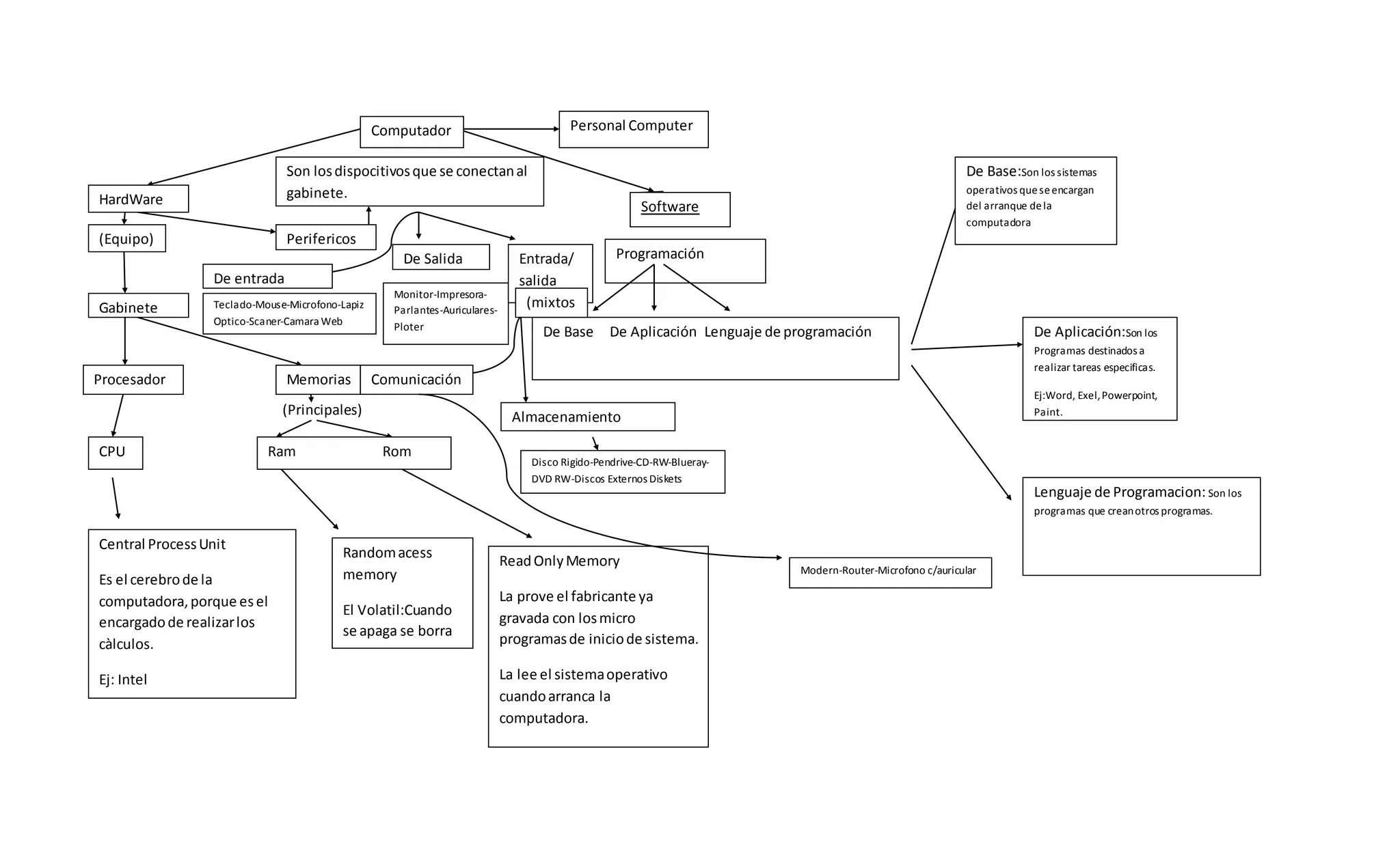 Computadora Pc:Personal Computer
HardWare SoftWare
(Equipo) Periféricos
Gabinete
Procesador Memorias
(Principales)
CPU Ram Rom
Programación
De Base De Aplicación Lenguaje de programación
Computador
a
SoftwareHardWare
(Equipo)
Gabinete
Procesador
CPU
Perifericos
Personal Computer
Memorias
Ram Rom
Rom
Central ProcessUnit
Es el cerebrode la
computadora,porque esel
encargadode realizarlos
càlculos.
Ej: Intel
Randomacess
memory
El Volatil:Cuando
se apaga se borra
ReadOnlyMemory
La prove el fabricante ya
gravada con losmicro
programasde iniciode sistema.
La lee el sistemaoperativo
cuandoarranca la
computadora.
Son losdispocitivosque se conectanal
gabinete.
De entrada
Teclado-Mouse-Microfono-Lapiz
Optico-Scaner-Camara Web
De Salida
Monitor-Impresora-
Parlantes-Auriculares-
Ploter
Entrada/
salida
(mixtos
Comunicación
Almacenamiento
Disco Rigido-Pendrive-CD-RW-Blueray-
DVD RW-Discos Externos Diskets
Modern-Router-Microfono c/auricular
De Base:Son los sistemas
operativos queseencargan
del arranque dela
computadora
De Aplicación:Son los
Programas destinados a
realizar tareas especificas.
Ej:Word, Exel,Powerpoint,
Paint.
Lenguaje de Programacion: Son los
programas que creanotros programas.