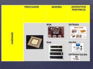PROCESADOR         MEMORIA     DISPOSITIVOS
                                          PERIFERICOS




                        ROM             ENTRADA
HARDWARE




                        RAM             SALIDA




                                        ENTRADA/SALIDA
 