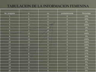 TABULACION DE LA INFORMACION FEMENINA 5% 3 8 1 20 11% 1 0 11 19 3% 0 9 3 18 5% 0 2 10 17 30% 0 3 9 16 30% 0 3 9 15 27% 1 3 8 14 14% 0 5 7 13 18% 2 4 5 12 100% 0 0 12 11 100% 0 0 12 10 100% 0 0 12 9 5% 2 2 8 8 100% 0 0 12 7 2% 0 10 2 6 2% 1 10 1 5 100% 0 0 12 4 3% 0 9 3 3 20% 0 4 8 2 10% 0 11 1 1 Porcentaje probablemente no si No. pregunta 