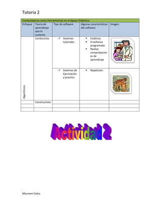 Computadoras como Herramientas en el Apoyo DidácticoEnfoqueTeoria de aprendizaje que lo sustentaTipo de software Algunas características del softwareImagenAlgorítmicoConductistaSistemas tutorialesEstáticosEnseñanza programadaRealiza comprobaciones de aprendizaje10858585725Sistemas de Ejercitación y practicaRepetición80010287020Constructista<br />Hooola!1005840-443230<br />