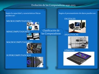 Evolución de las Computadoras 1930-2013
Clasificación de
las Computadoras
Según el procesamiento de datos pueden ser:
DIGITALES
ANALÓGICAS
HÍBRIDAS
Según la capacidad y características físicas
pueden ser:
MICROCOMPUTADORAS
MINICOMPUTADORAS
MACROCOMPUTADORAS
SUPERCOMPUTADORAS
 