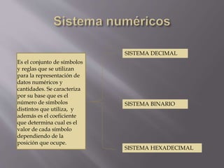 Es el conjunto de símbolos
y reglas que se utilizan
para la representación de
datos numéricos y
cantidades. Se caracteriza
por su base que es el
número de símbolos
distintos que utiliza, y
además es el coeficiente
que determina cual es el
valor de cada símbolo
dependiendo de la
posición que ocupe.
SISTEMA DECIMAL
SISTEMA BINARIO
SISTEMA HEXADECIMAL
 