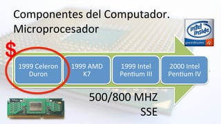 Componentes	
  del	
  Computador.	
  	
  
Microprocesador	
  
1999	
  Celeron	
  
Duron	
  
1999	
  AMD	
  
K7	
  
1999	
  Intel	
  
PenHum	
  III	
  
2000	
  Intel	
  
PenHum	
  IV	
  
$
500/800	
  MHZ	
  
SSE	
  
 