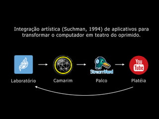 Integração artística (Suchman, 1994) de aplicativos para
transformar o computador em teatro do oprimido.
Laboratório Camarim PlatéiaPalco
 