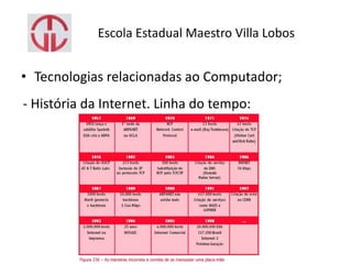 Escola Estadual Maestro Villa Lobos
• Tecnologias relacionadas ao Computador;
- História da Internet. Linha do tempo:
 