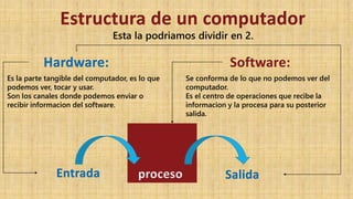 Estructura de un computador
Esta la podriamos dividir en 2.
Hardware:
Es la parte tangible del computador, es lo que
podemos ver, tocar y usar.
Son los canales donde podemos enviar o
recibir informacion del software.
Software:
Se conforma de lo que no podemos ver del
computador.
Es el centro de operaciones que recibe la
informacion y la procesa para su posterior
salida.
Entrada proceso Salida
 