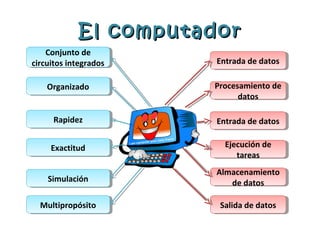El computador
     Conjunto de
      Conjunto de
circuitos integrados
 circuitos integrados   Entrada de datos
                         Entrada de datos

    Organizado
    Organizado          Procesamiento de
                         Procesamiento de
                              datos
                               datos

      Rapidez
       Rapidez          Entrada de datos
                         Entrada de datos

     Exactitud
      Exactitud           Ejecución de
                           Ejecución de
                              tareas
                               tareas
                        Almacenamiento
                        Almacenamiento
    Simulación
     Simulación            de datos
                            de datos

  Multipropósito
  Multipropósito         Salida de datos
                          Salida de datos
 