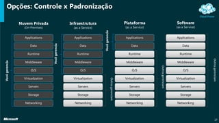17
Opções: Controle x Padronização
Nuvem Privada
(On-Premises)
Storage
Servers
Networking
O/S
Middleware
Virtualization
Data
Applications
Runtime
Infraestrutura
(as a Service)
Storage
Servers
Networking
O/S
Middleware
Virtualization
Data
Applications
Runtime
Outrosgerenciam
Vocêgerencia
Plataforma
(as a Service)
Outrosgerenciam
Vocêgerencia
Storage
Servers
Networking
O/S
Middleware
Virtualization
Applications
Runtime
Data
Software
(as a Service)
Outrosgerenciam
Storage
Servers
Networking
O/S
Middleware
Virtualization
Applications
Runtime
Data
Vocêgerencia
 
