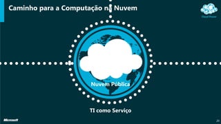 Caminho para a Computação na Nuvem
20
Nuvem Pública
TI como Serviço
 