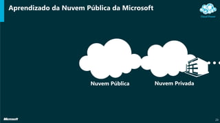 Aprendizado da Nuvem Pública da Microsoft
23
Nuvem Pública Nuvem Privada
 
