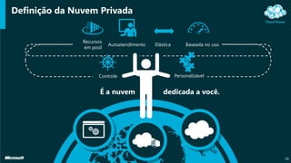 Definição da Nuvem Privada
24
É a nuvem dedicada a você.
PersonalizávelControle
Elástica Baseada no usoAutoatendimento
Recursos
em pool
 