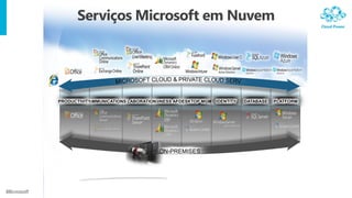 Serviços Microsoft em Nuvem
 