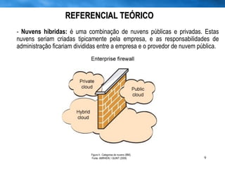 REFERENCIAL TEÓRICO -  Nuvens híbridas:  é uma combinação de nuvens públicas e privadas. Estas nuvens seriam criadas tipicamente pela empresa, e as responsabilidades de administração ficariam divididas entre a empresa e o provedor de nuvem pública. Figura 4 - Categorias de nuvens (IBM).  Fonte: AMRHEIN; I QUINT (2009) 