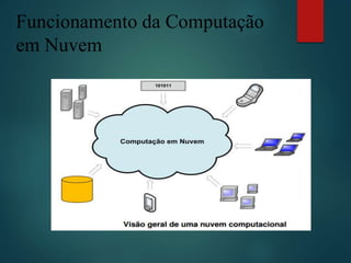 Funcionamento da Computação
em Nuvem
 