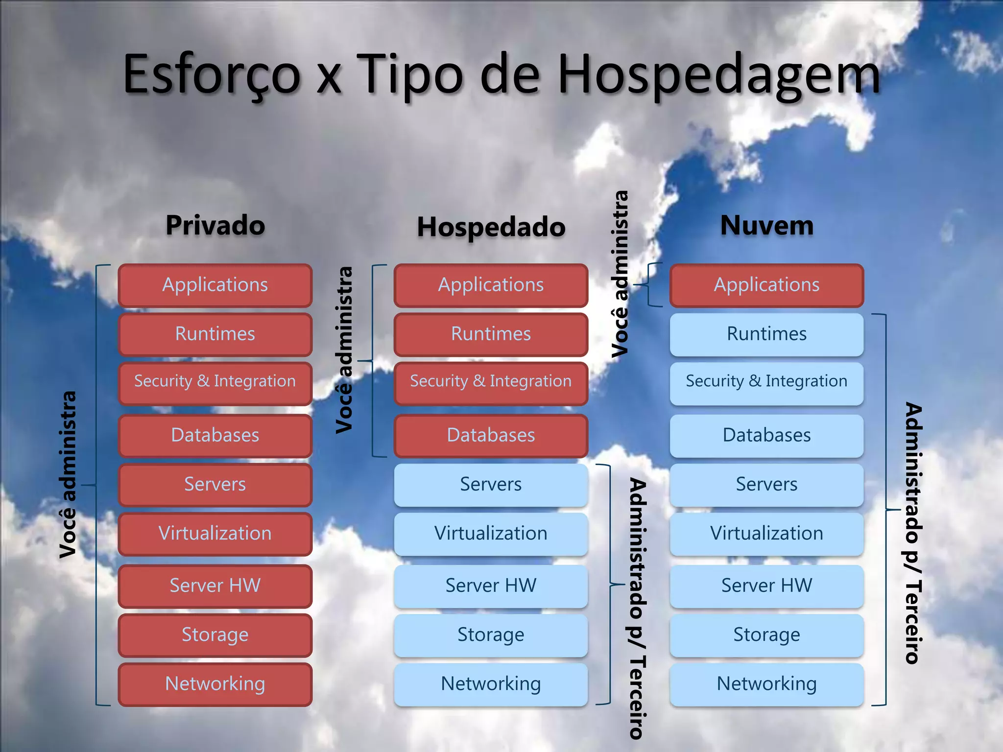Paga pelo que usa!Aplicativo hospedadoAlugo máquinas, conectividade, software