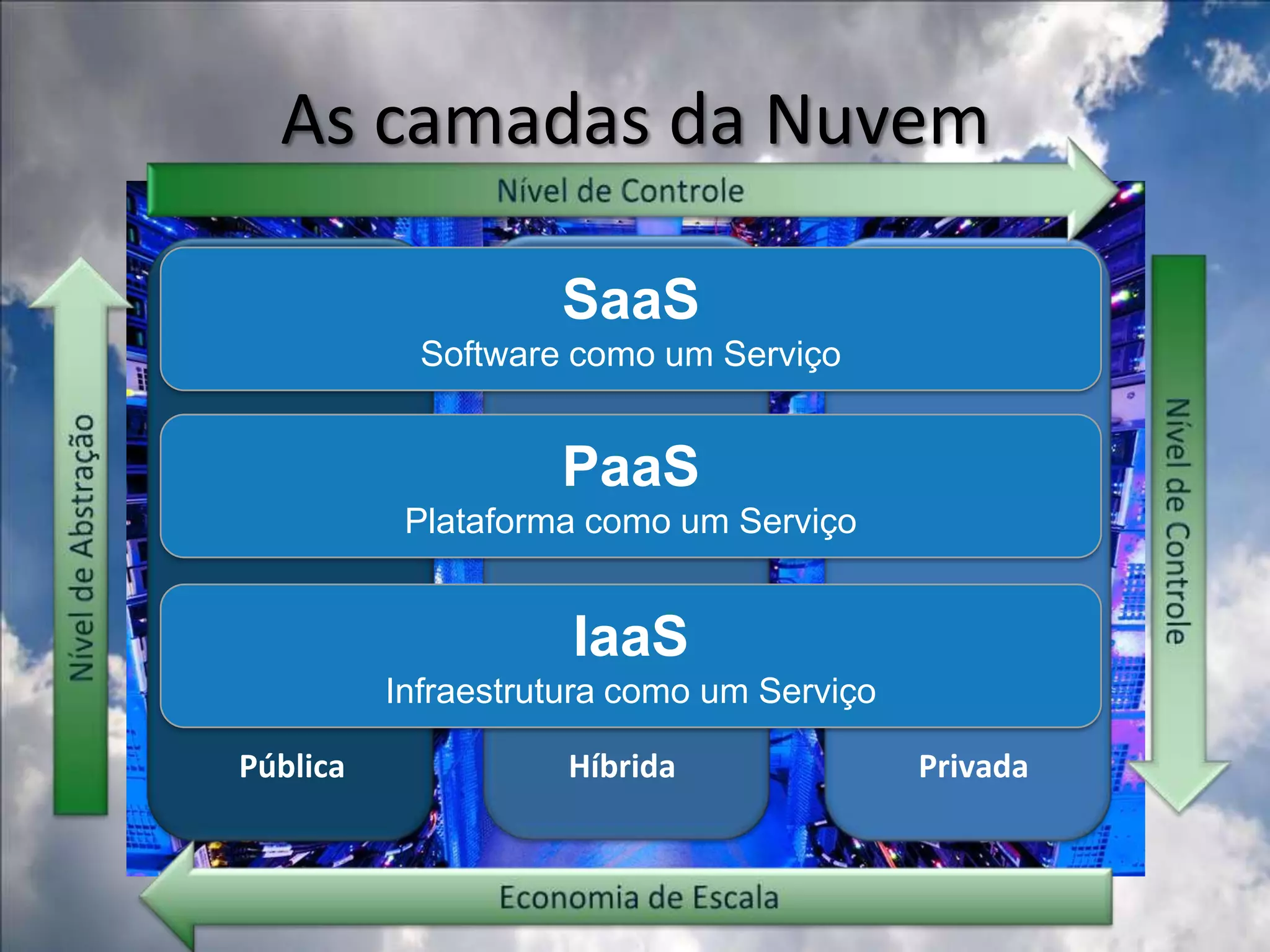 Investimento inicial menor - paga por capacidade fixa c/ ociosidade eventualAplicativoon-premisesTenho minhas máquinas, conectividade, software, etc.