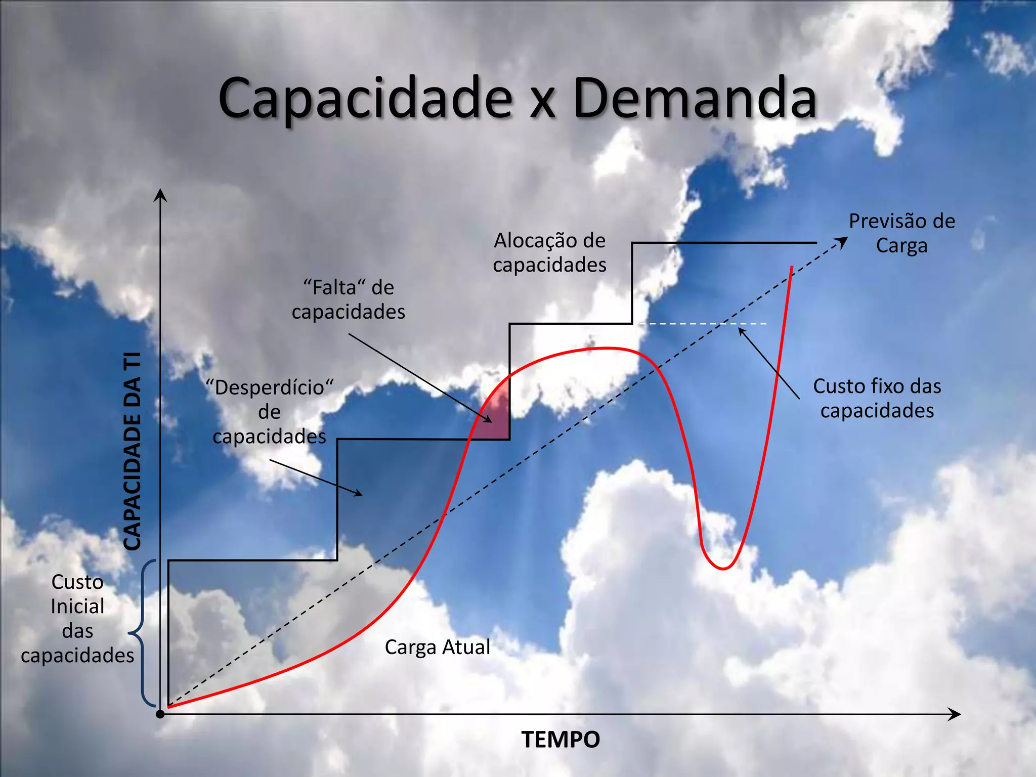 Capacidade x DemandaPrevisão de CargaAlocação de capacidades“Falta“ de capacidades“Desperdício“ de capacidadesCusto fixo das capacidadesCAPACIDADE DA TICusto Inicialdas capacidadesCarga AtualTEMPO