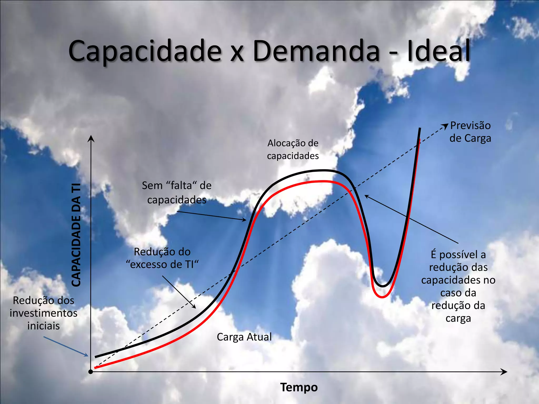 Capacidade x Demanda - IdealPrevisão de CargaAlocação de capacidadesSem “falta“ de capacidadesCAPACIDADE DA TIRedução do “excesso de TI“É possível a redução das capacidades no caso da redução da cargaRedução dos investimentos iniciaisCarga AtualTempo