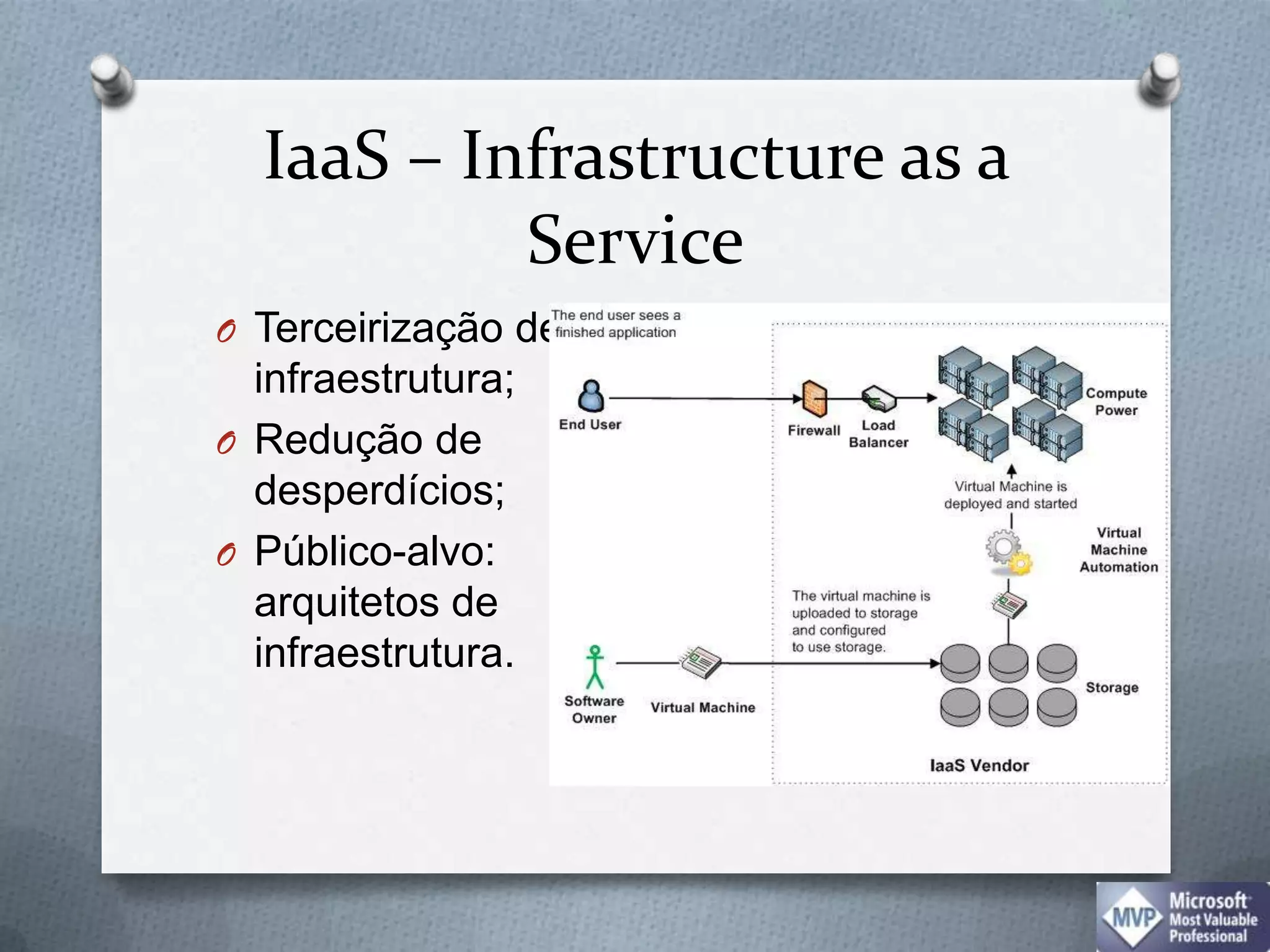 IaaS – Infrastructure as a ServiceTerceirização de infraestrutura;Redução de desperdícios;Público-alvo: arquitetos de infraestrutura.