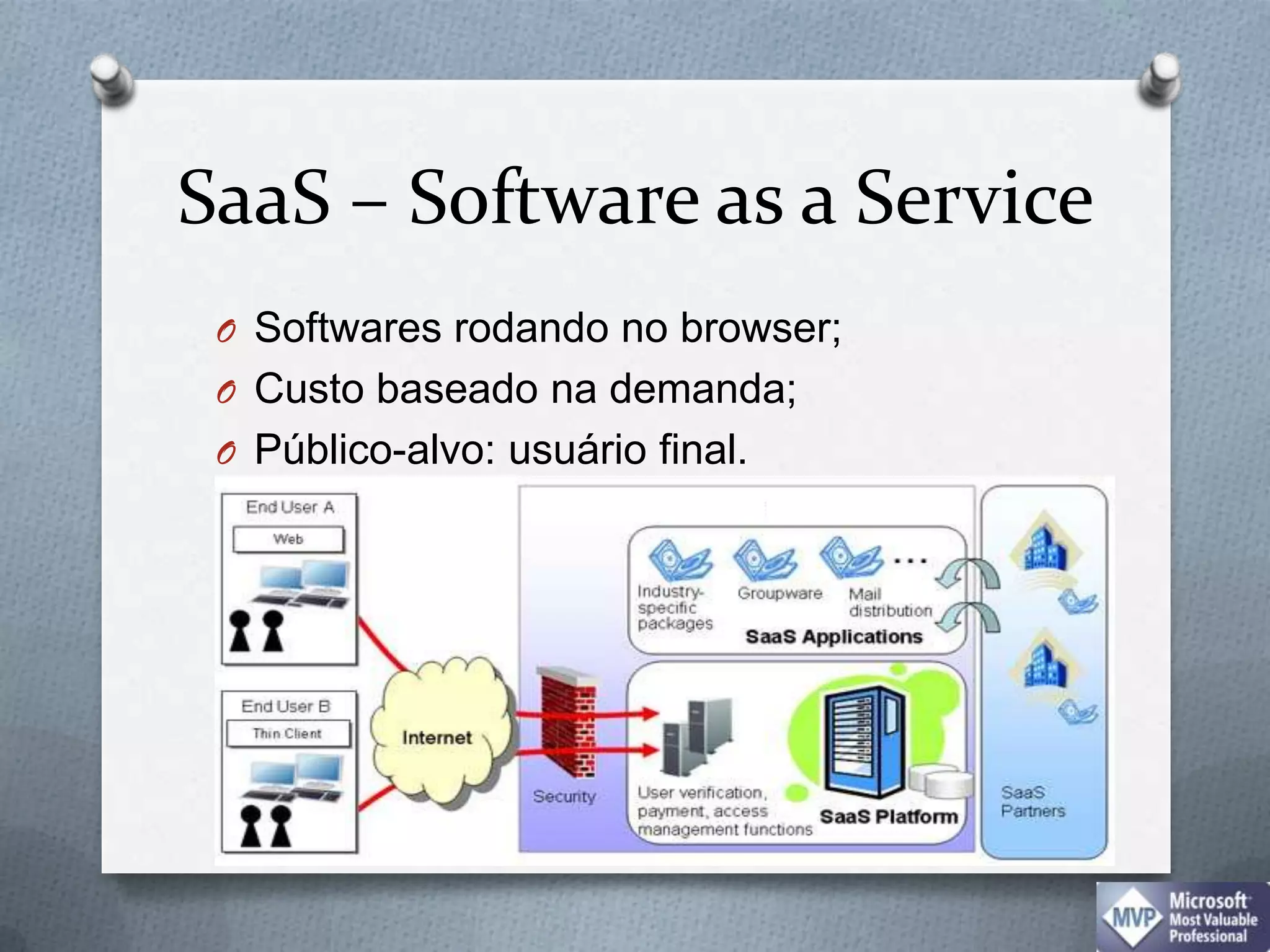 SaaS – Software as a ServiceSoftwares rodando no browser;Custo baseado na demanda;Público-alvo: usuário final.