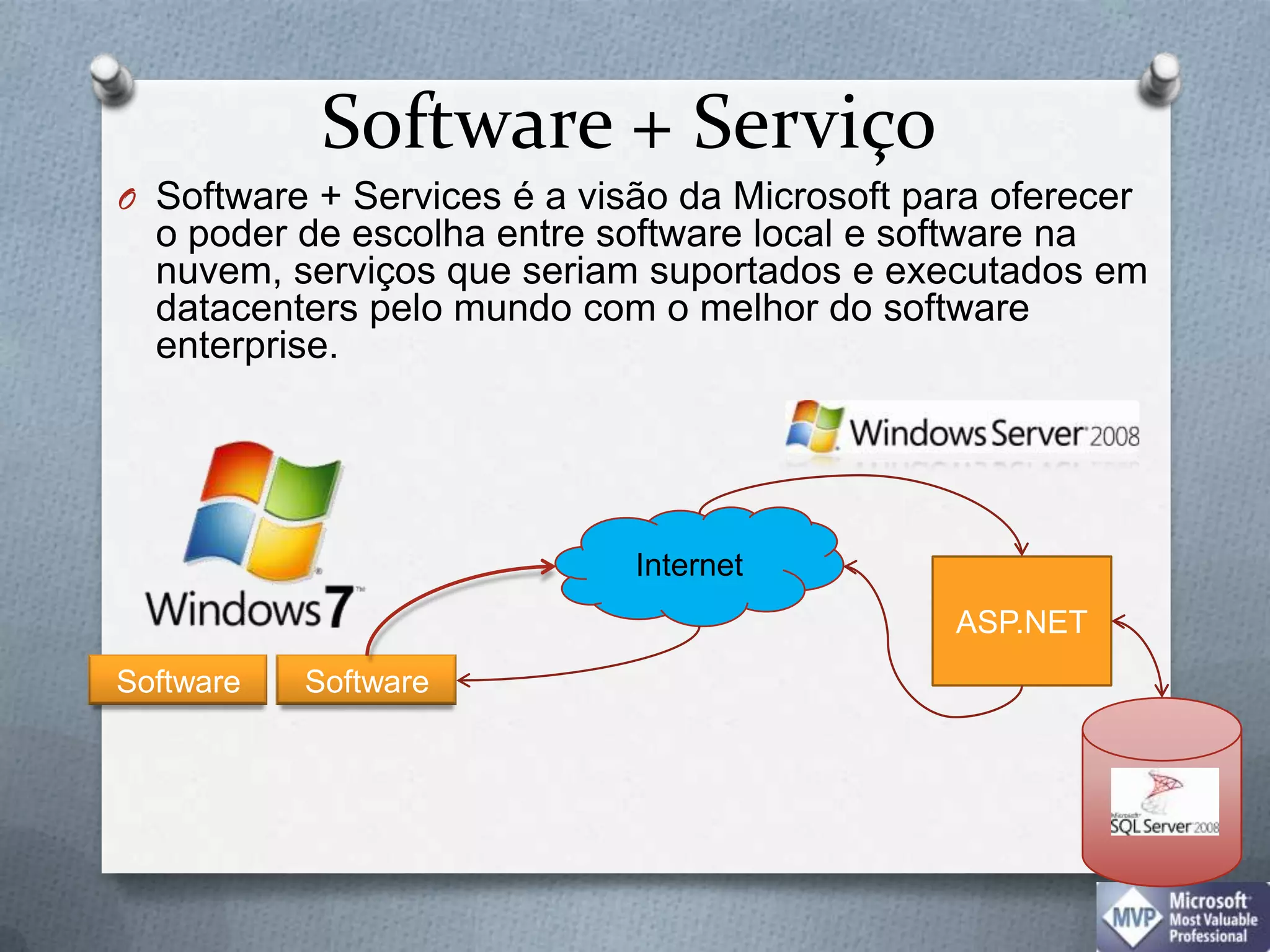 Software + ServiçoSoftware + Services é a visão da Microsoft para oferecer o poder de escolha entre software local e software na nuvem, serviços que seriam suportados e executados em datacenters pelo mundo com o melhor do software enterprise. InternetASP.NETSoftwareSoftware