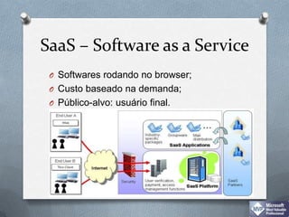 SaaS – Software as a ServiceSoftwares rodando no browser;Custo baseado na demanda;Público-alvo: usuário final.