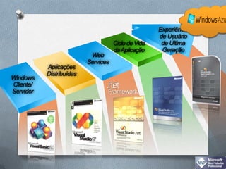 Experiência de Usuário de Última GeraçãoCiclo de Vida da AplicaçãoWeb ServicesAplicações DistribuídasWindows Cliente/Servidor