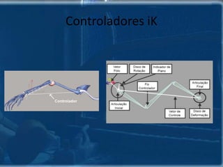 Cinemática Direta ou ForwardKinematics	Cinemática Direta é a estrutura mais básica. Quando uma árvore de ossos ou objetos vinculados são criados. Os ossos secundários ou “filhos” do anterior assumem as propriedades de posicionamento, translação e rotação do osso anterior (osso “pai”).