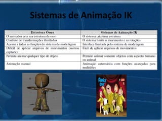 Cinemática Inversa ou InverseKinematicscinemática inversa (IK) são as posições dasarticulações filhas que interferem nas articulações primárias ou “pai”. A função que adescreve calculará a posição das articulações e membros pais a partir da posição final daarticulação filha da hierarquia.