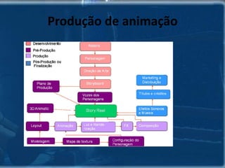 7- Slow In and OutO animador precisa considerar oespaçamento da in-between frames paraatingir a subtileza de tempo e movimento.