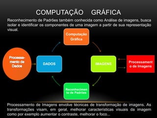 Computação    gráficaReconhecimento de Padrões também conhecida como Análise de imagens, busca isolar e identificar os componentes de uma imagem a partir de sua representação visual.Processa-mento deDadosProcessamento de ImagensProcessamento de Imagens envolve técnicas de transformação de imagens. As transformações visam, em geral, melhorar características visuais da imagem como por exemplo aumentar o contraste, melhorar o foco...