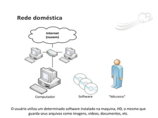 O usuário utiliza um determinado software instalado na maquina, HD, o mesmo que
guarda seus arquivos como imagens, vídeos, documentos, etc.

 