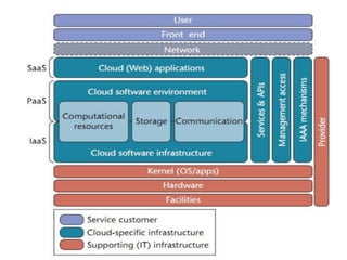 Plataforma como serviço (PaaS);