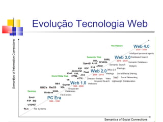 Evolução Tecnologia Web
 